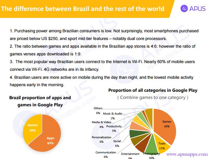 Game Categories Chart in Brazil’s Google Play