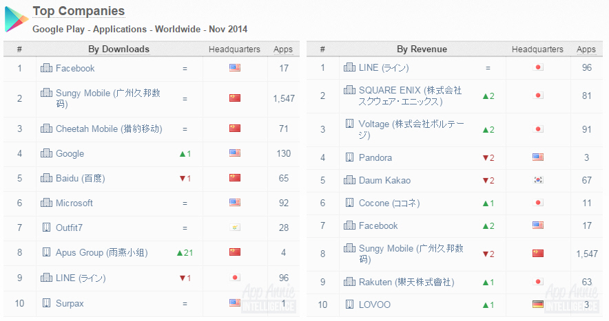 APUS Group has now become one of the world’s Top 10 developers