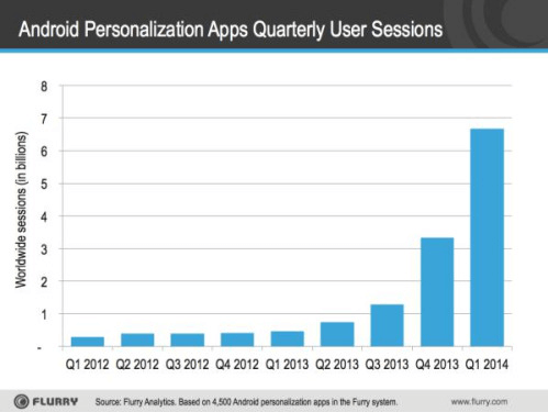 Image Credit: Flurry Insights